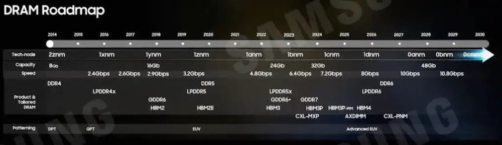 حافظه‌های DDR6 سامسونگ