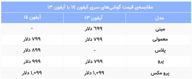 آیفون 14 اپل