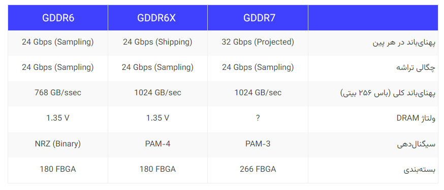 رکوردشکنی جدید سامسونگ؛ حافظه‌های GDDR7 به سرعت ۳۲ گیگابیت‌ برثانیه می‌رسند